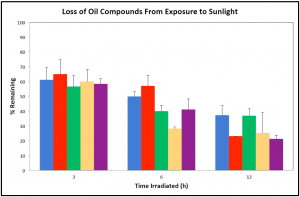 Loss of oil compounds (polycyclic aromatic hydrocarbons, PAHs) from oil exposed to simulated sunlight. More sunlight yields more degradation of the oil. Blue bar is for oil alone; other colors are with various additives, some of which enhance oil degradation. Data obtained by high school participant Amy Olson with supervision by graduate student Phoebe Ray