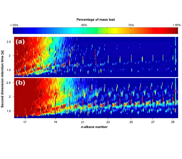 In this image, two weathered-oil chromatograms are compared: the top is a less-weathered sample and the bottom is a more-weathered sample. To visualize trends of compound mass losses, researchers compared percent mass loss chromatograms (PMLCs), which correspond to the percent of signal lost from the weathered-sample chromatograms relative to the original Macondo Well oil chromatogram, computed for each pixel. PMLCs allow comparisons within compound classes. (Image credit: Jonas Gros, Swiss Federal Institute of Technology at Lausanne)