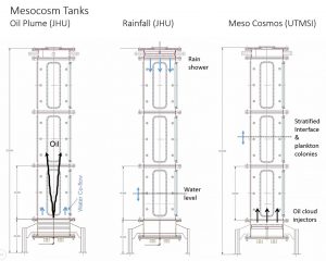 Diagrams demonstrate how the tanks are configured to run different experiments in each facility. (Drawings by: David Murphy, JHU)