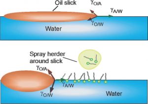 The top and bottom images are side views of the herding process in terms of spreading coefficient and interfacial tension. The top image shows a positive value of spreading coefficient (S) referring to the spreading of crude oil onto seawater surface. The bottom image shows the application of herder at the edge of oil slick lowers the air-seawater interface causing a retraction of the oil slick with S < 0. (Image provided by George John)