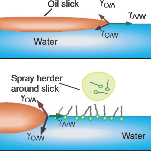 C-MEDS-oil-herder-pic1-and-2 The top and bottom images are side views of the herding process in terms of spreading coefficient and interfacial tension. The top image shows a positive value of spreading coefficient (S) referring to the spreading of crude oil onto seawater surface. The bottom image shows the application of herder at the edge of oil slick lowers the air-seawater interface causing a retraction of the oil slick with S < 0. (Image provided by George John)