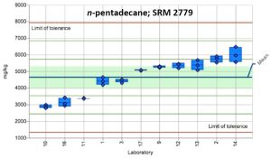 Summary chart for n-pentadecane (n-C15) in SRM 2779. The mass fraction (mg/kg) determined by each participating lab is plotted as the blue box plot showing the three individual measurements for each lab indicated with the blue diamonds and the blue box representing the standard deviation (lab mean +/- lab standard deviation). The mean of all values reported is indicated by the thick blue line (also labeled “mean”).