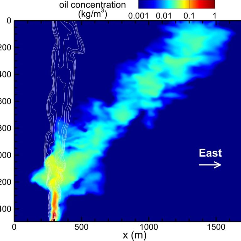 oil_plume_in_Eastern_corssflow_Uc2 A Large Eddy Simulation of oil droplet (color contours) and gas bubble (white lines) plumes emerging from 1500 m below the surface into a stratified ocean, including 3D Coriolis force and west-to-east current effects. (Simulation performed by Dr. Di Yang, University of Houston)