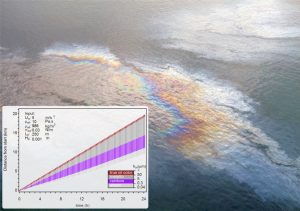 Typical visual appearance of an oil slick on seawater: oil layer thickness varies across the slick area, as indicated by different colors (photograph provided by ITOPF). The graph insert shows an example dispersion simulation result of slick lengthwise mass(/thickness) distribution and wind-induced displacement over time. (Provided by Marieke Zeinstra-Helfrich)