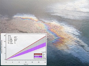 Cover ZeinstraKoopsMurk_slider Typical visual appearance of an oil slick on seawater: oil layer thickness varies across the slick area, as indicated by different colors (photograph provided by ITOPF). The graph insert shows an example dispersion simulation result of slick lengthwise mass(/thickness) distribution and wind-induced displacement over time. (Provided by Marieke Zeinstra-Helfrich)