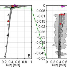 profile_all_3panel_aug14_slider Current magnitudes are shows at depts. Of (A) 10 m, (B) 1 meter, and (C) 0.05 m. Green dashed lines indicate the “zooming in” progression from A to C. From figure 2 in the study, provided by Nathan Laxague.