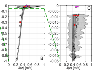 profile_all_3panel_aug14_slider Current magnitudes are shows at depts. Of (A) 10 m, (B) 1 meter, and (C) 0.05 m. Green dashed lines indicate the “zooming in” progression from A to C. From figure 2 in the study, provided by Nathan Laxague.