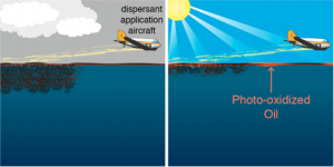 The study authors provided an image depicting scenarios of using dispersants on a cloudy day (the oil disperses into the water column) and on a sunny day (the oil stays mainly on the sea surface).