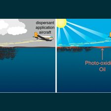 Ward_ImageInAbstract_slider The study authors provided an image depicting scenarios of using dispersants on a cloudy day (the oil disperses into the water column) and on a sunny day (the oil stays mainly on the sea surface).
