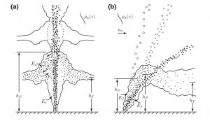 Schematic diagrams of (a) multiphase plume in pure density stratification and (b) a multiphase plume in stratified crossflow, both showing separation of the dispersed phases from the plume and intrusion formation. hP is the peel height, hT is the trap height, hS is the crossflow separation height. See Fig 1 in the publication for more details (Dissanayake, Gros, Socolofsky Environ Fluid Mech (2018) 18:1167–1202)